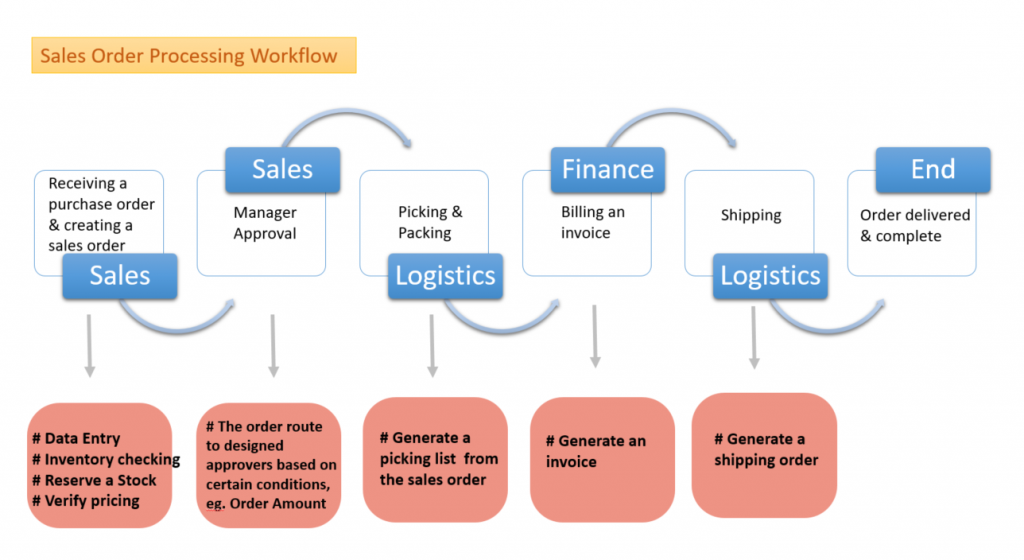 Workflow процесса. Sales order workflow. Ordering process. Жира создание workflow.